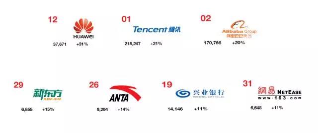 共有50个最具品牌价值的中国品牌上榜！